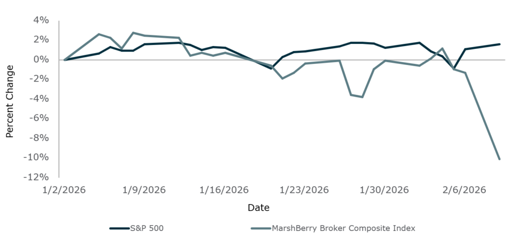 Chart showing the MarshBerry Insurance Broker Index dropping 10% in early 2026 while the S&P 500 remains flat.