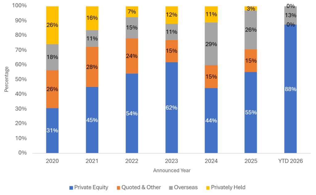 Stacked bar chart illustrating transaction volume by buyer type, showing Private Equity as the dominant buyer, growing from 31% of deals in 2020 to 88% year-to-date in 2026.