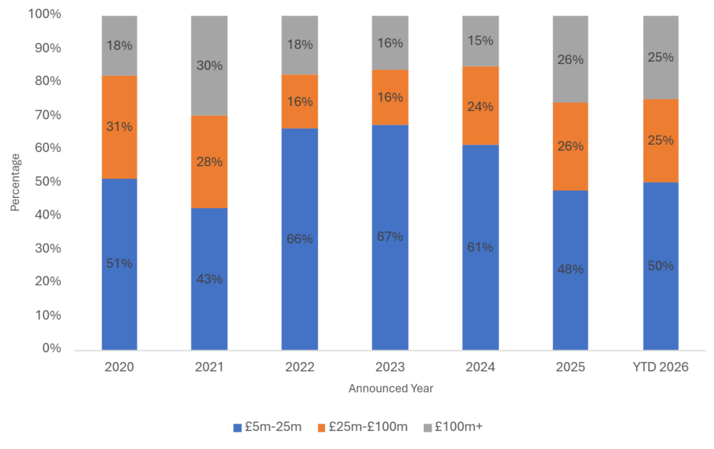 Stacked bar chart showing the annual percentage breakdown of deal sizes, with the £5m-£25m range consistently representing the largest share of transactions from 2020 to 2026.