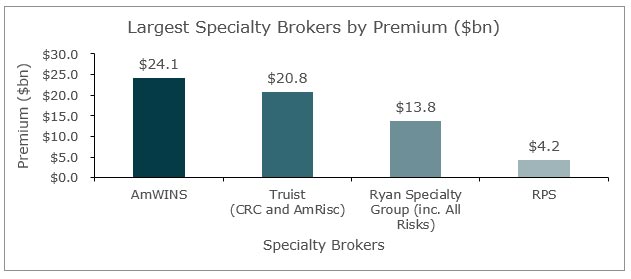 largest specialty brokers bar graph