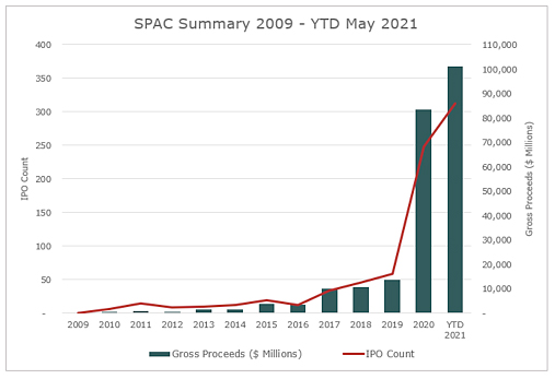 spac summary 2009-2021