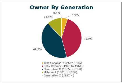 owner by generation