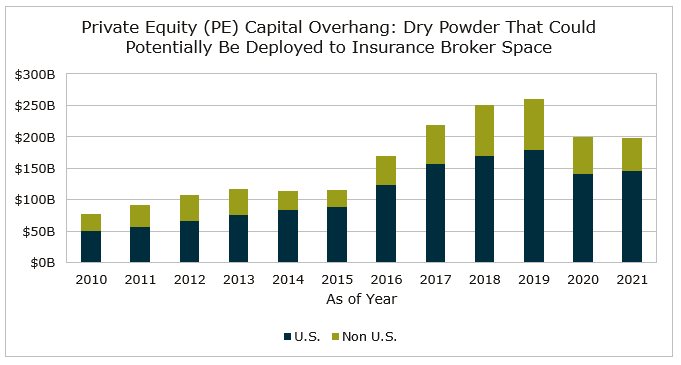 Trends in Private Equity 2022