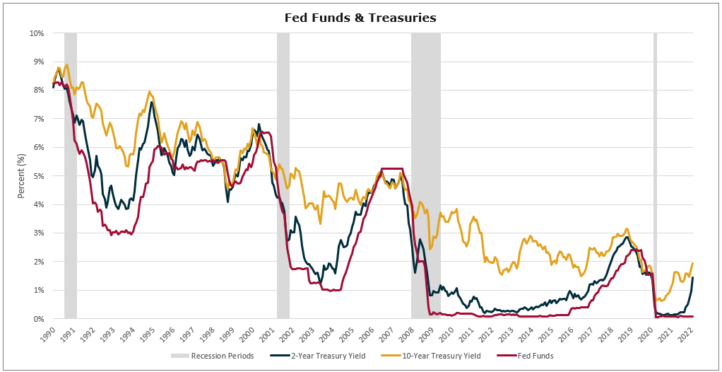 Fed Funds & Treasury Yields