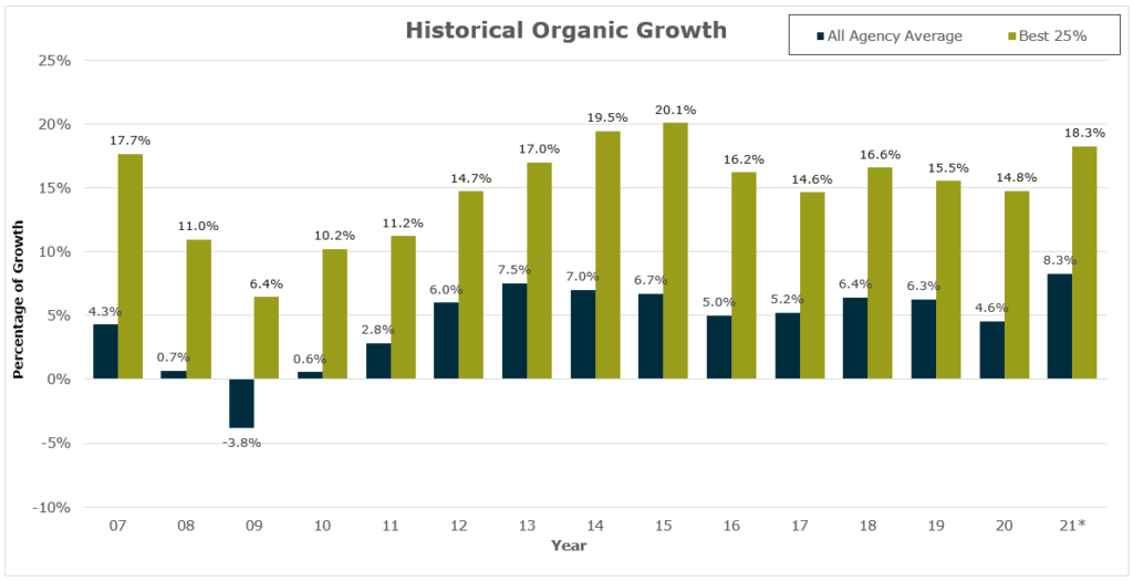 Organic Growth of Top Performing Agencies