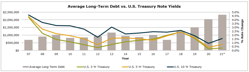 Impact of Inflation on Treasury Note yields