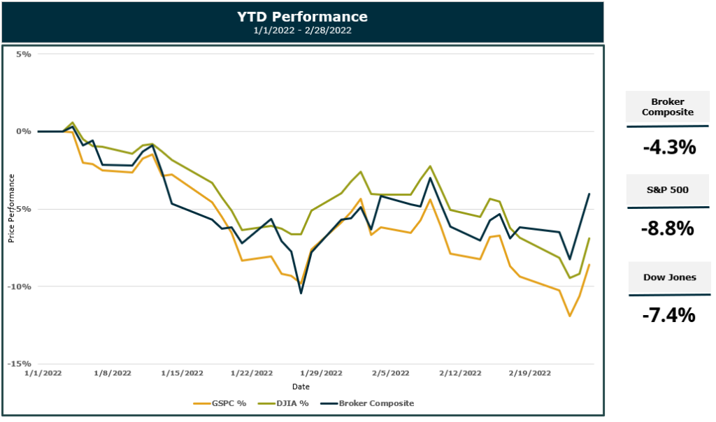 Chart of year-to-date insurance brokerage industry performance through 2/19/22.