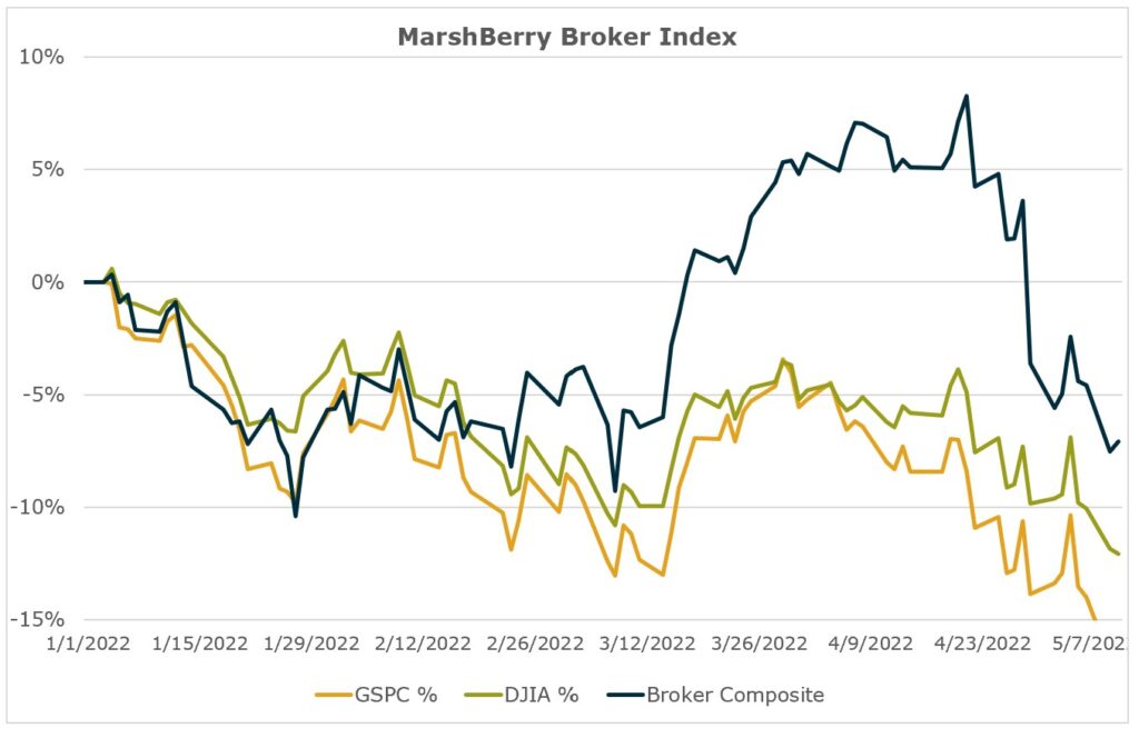 MarshBerry Broker Index Graph