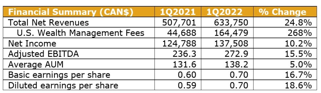 CI Financial Q1 2022 Financial Highlights