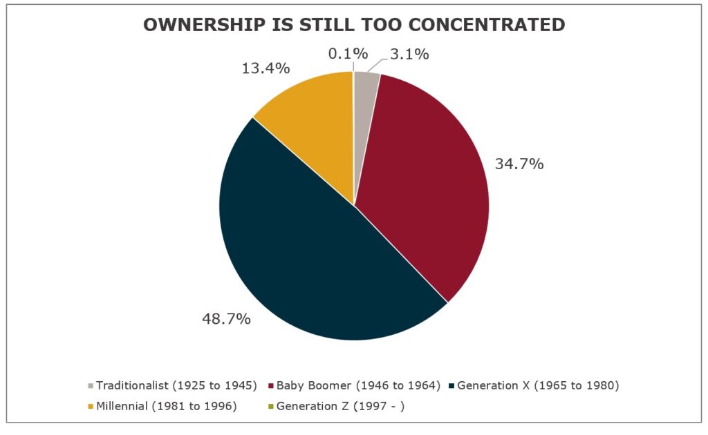 Modern-Day Insurance Industry Ownership Statistics