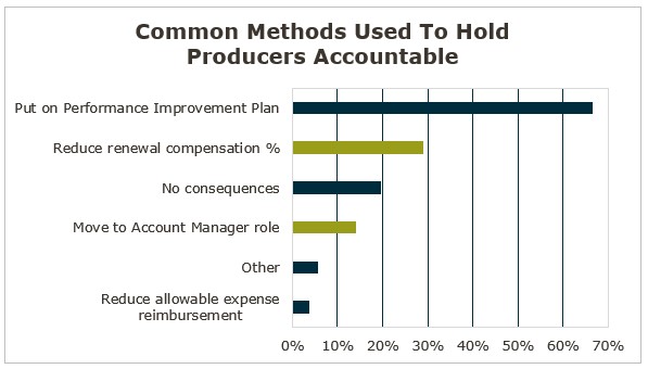 Common Insurance Producer Accountability Methods