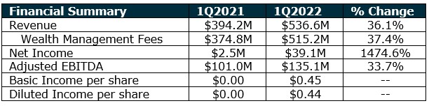 Focus Financial’s Year Over Year Financial Summary