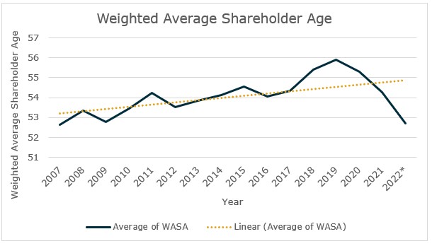 Chart of weighted average shareholder age from 2007-2022