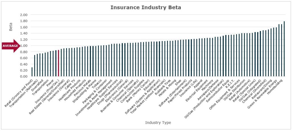 low volatility of insurance industry