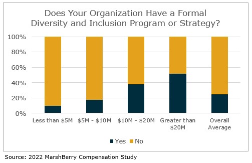 companies with de&i plans study