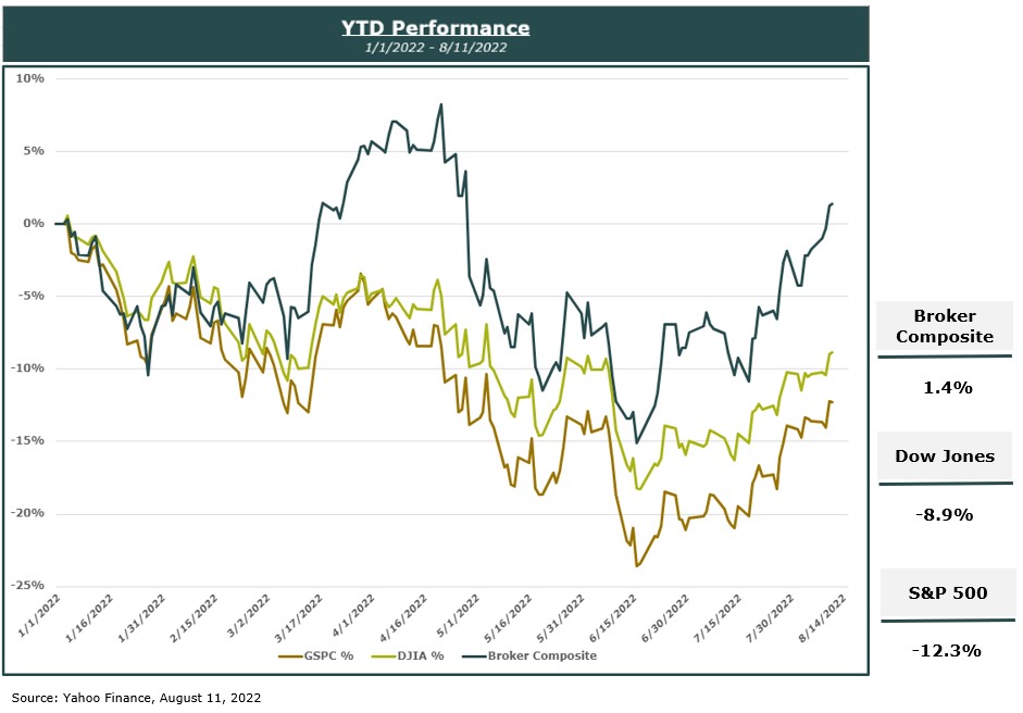 broker composite index financial returns