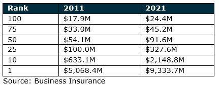 2021 vs 2011 insurance brokers revenue growth
