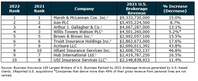 insurance brokerage revenue chart