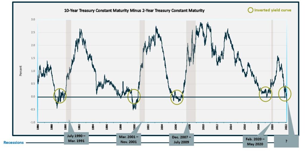 Inverted Yield Curve