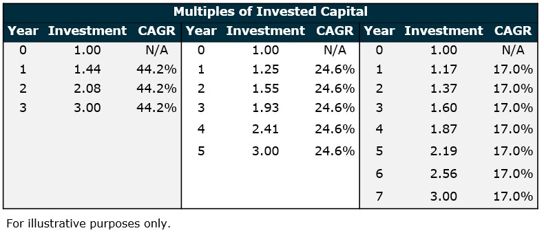 insurance m&a valuation MoIC