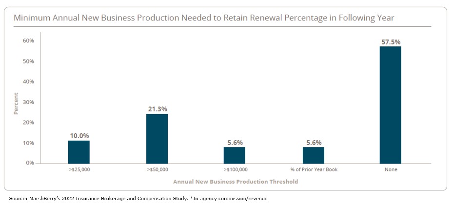  Insurance Producers Annual New Business Production Threshold to Retain Renewal Percentage in Following Year