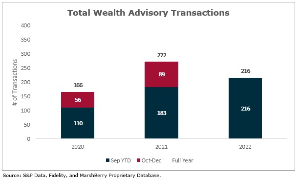 Total Wealth Advisory Transactions by Year