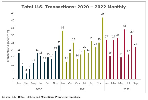 M&A Wealth Advisory Transactions by Month