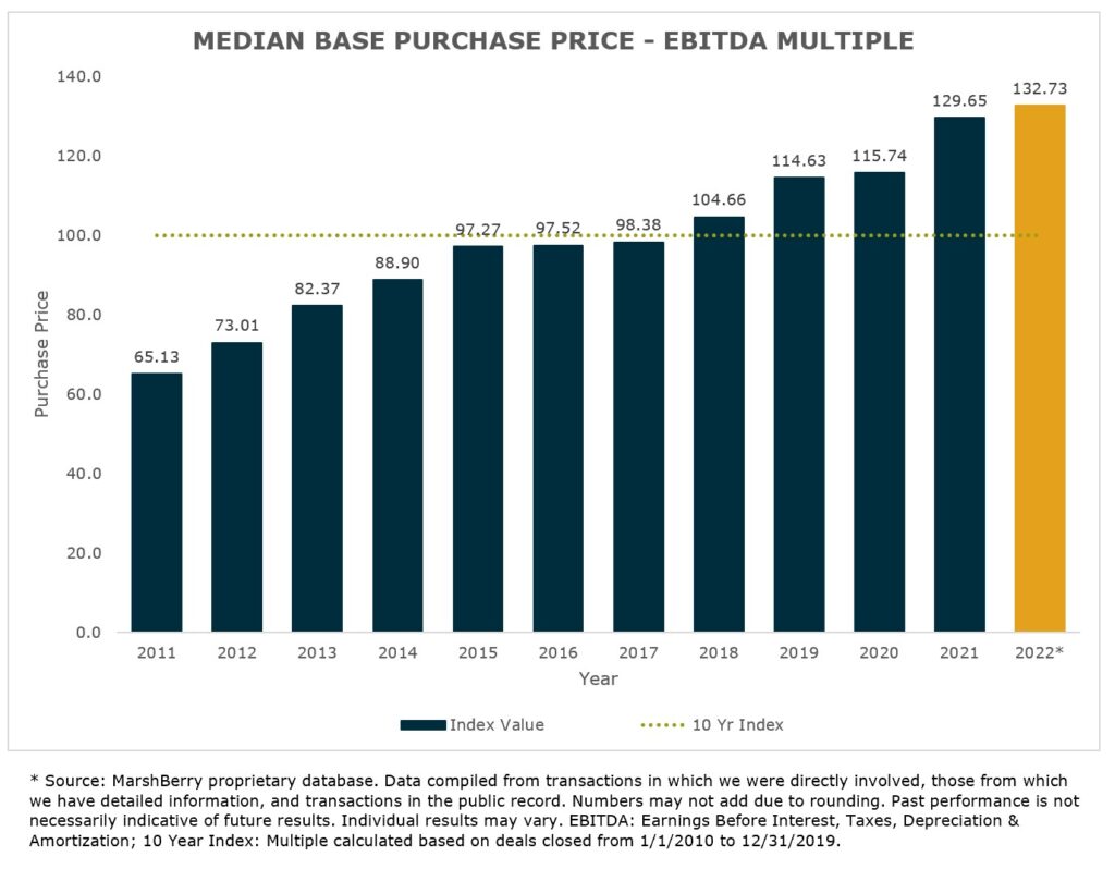 Insurance Brokerage Median Base Purchase Price
