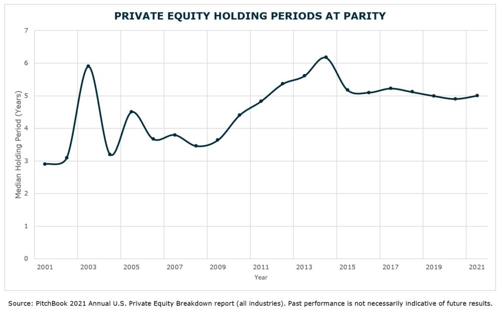 Private Equity Investment Hold Periods