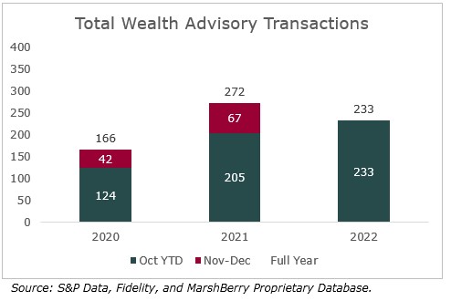 Wealth Advisory M&A Transactions by Year (2020-2022)