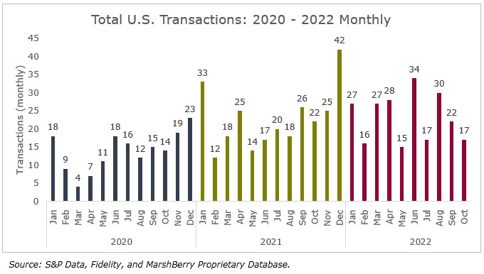 Wealth Advisory M&A Transactions by Month (2020-2022)