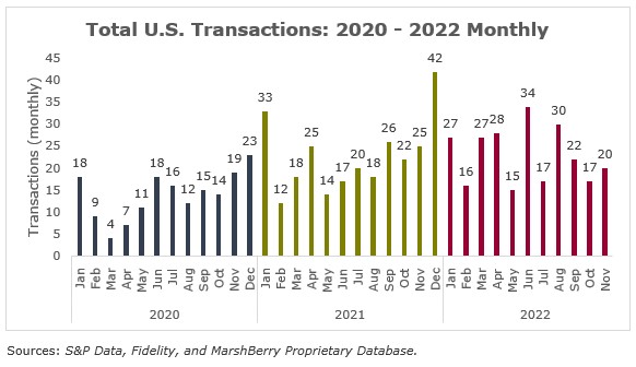 Total US Transactions 2020-2022 (Monthly) Graph