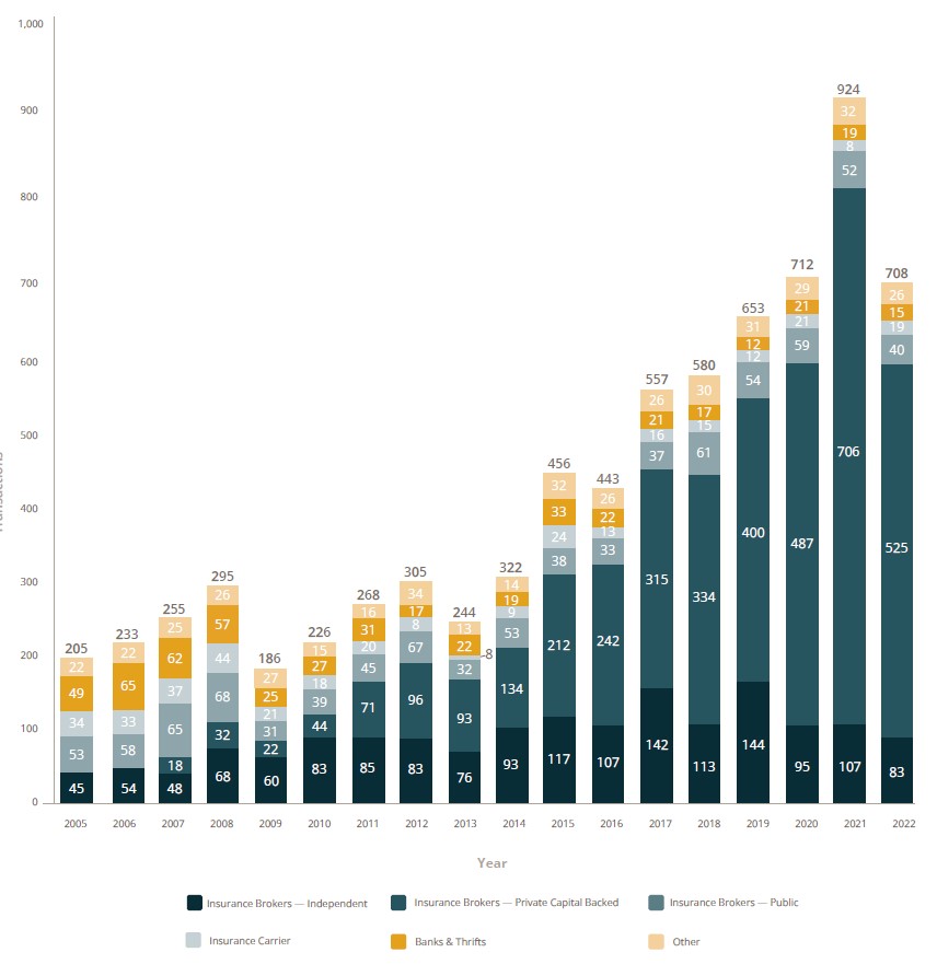 Insurance brokerage M&A increase in 2022