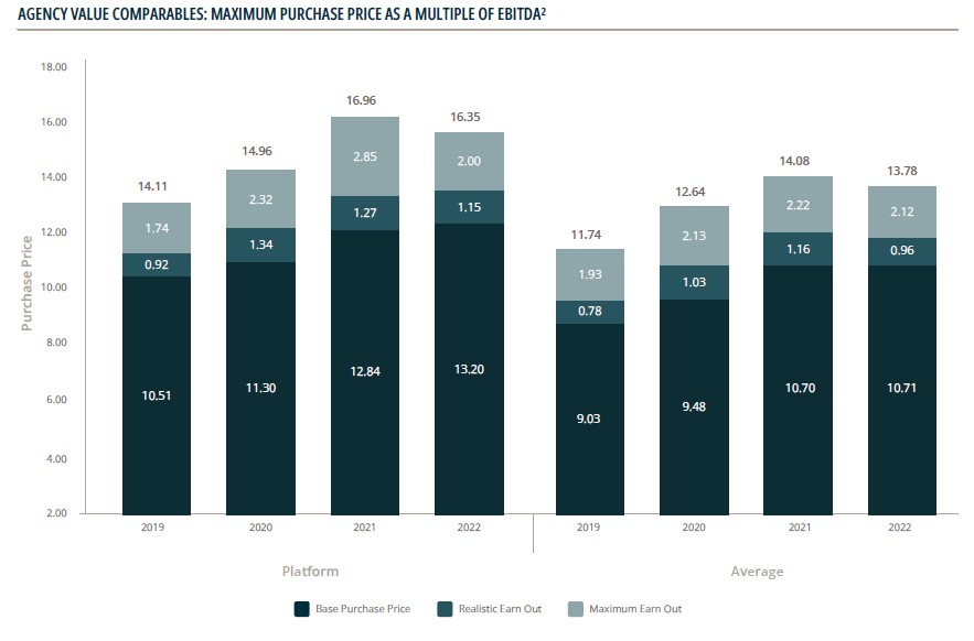 Insurance brokerage M&A improvements in 2022