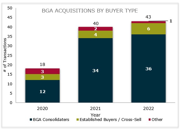 BGA M&A activity increase in 2020