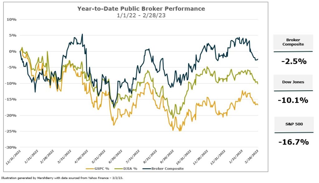 Q4 2022 insurance industry flat organic growth