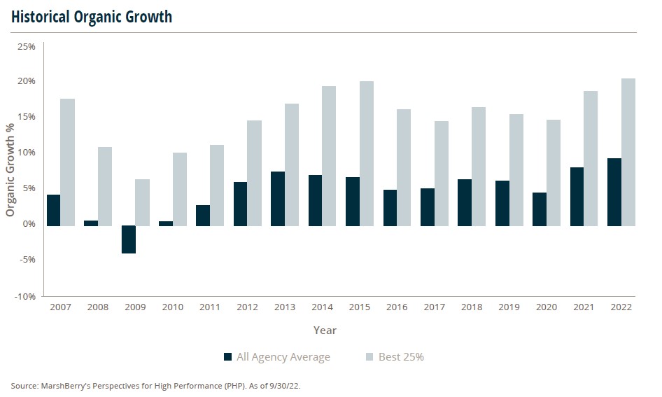 Historical Growth Leading up to Impending Recession