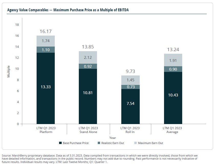 Agency Value Comparables