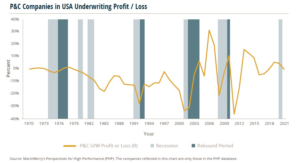 P&C Companies Underwriting Profit Loss