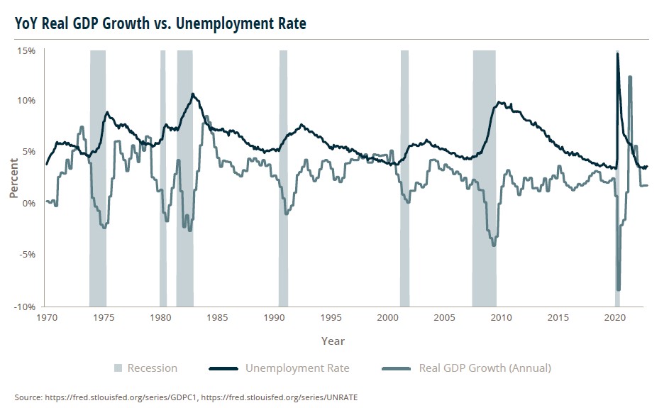 YoY Real GDP Growth vs. Unemployment Rate