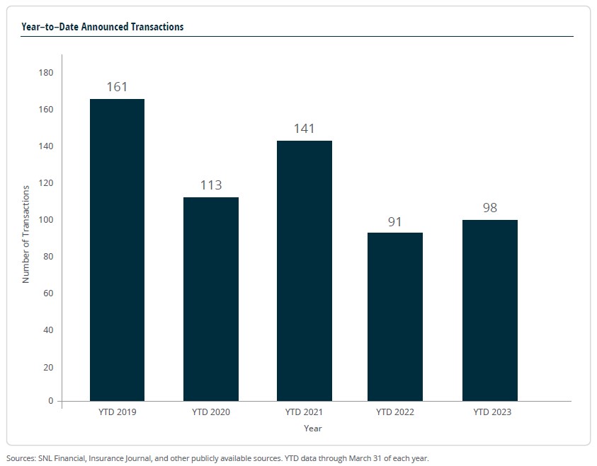 Insurance M&A Transactions