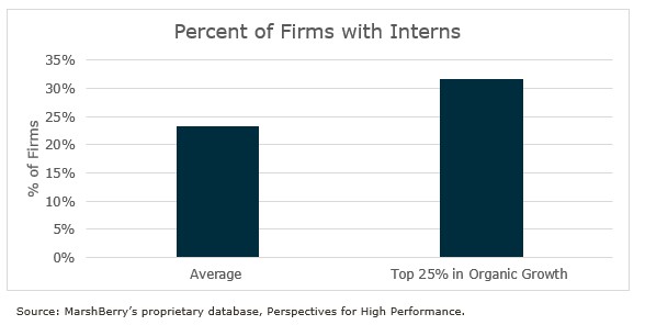 Industry Internships​  