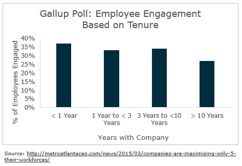 Insurance Employee Retention Timelines  