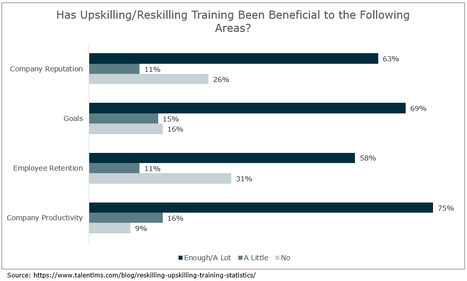 Reskilling and upskilling training statistics  