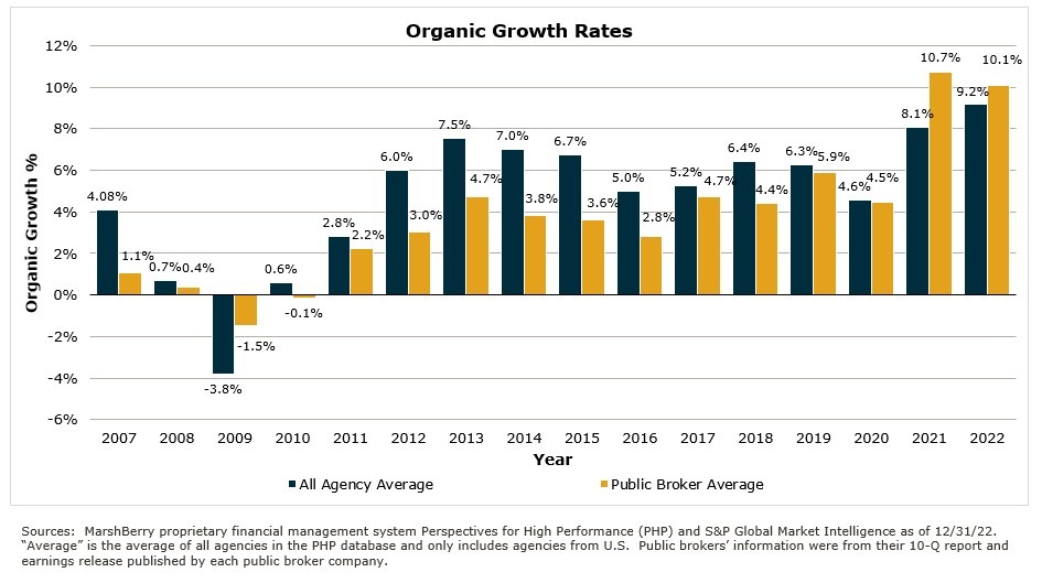 Brokerage Organic Growth Rates