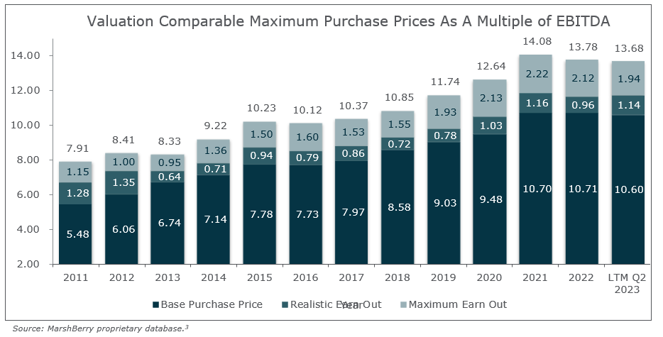 Valuation Comparable Maximum Purchase Prices
