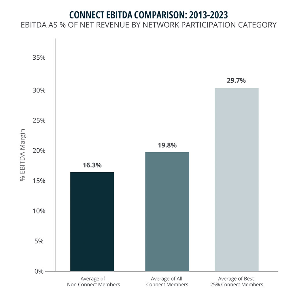 Organic Growth Chart EBITDA