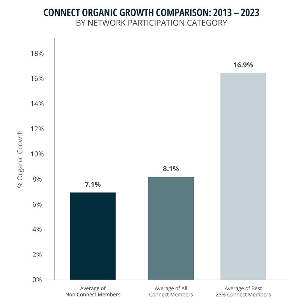 Organic Growth Chart
