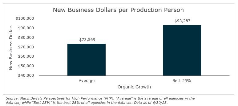 Organic growth in a soft or hard insurance market  