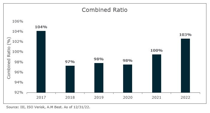 Insurance Operators Should Expect Triple-Digit Combined Ratios